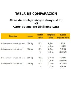 Cabo de anclaje dinámico Singing Rock Lara